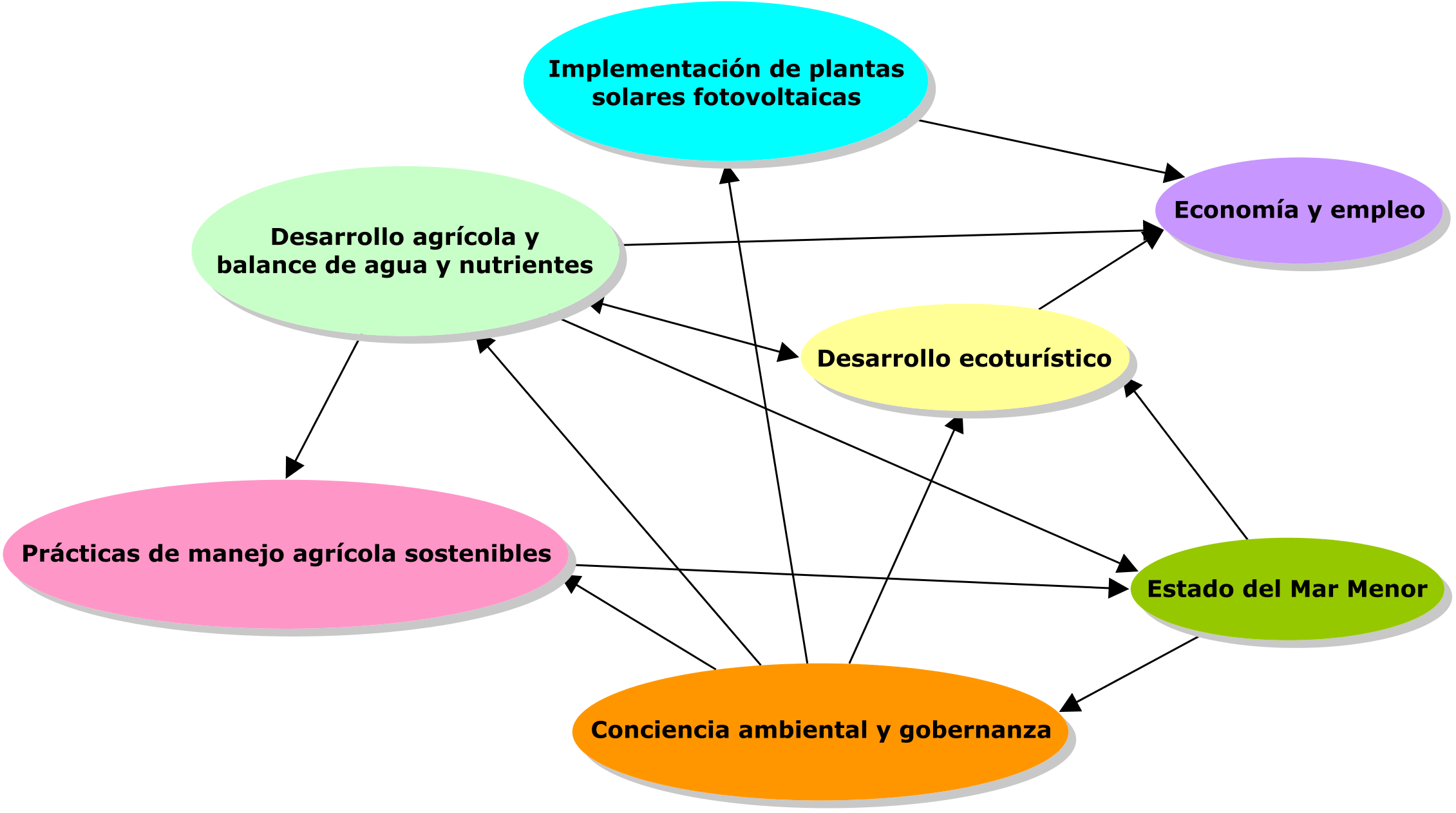 Modelización participativa para el desarrollo sostenible de la laguna costera del Mar Menor